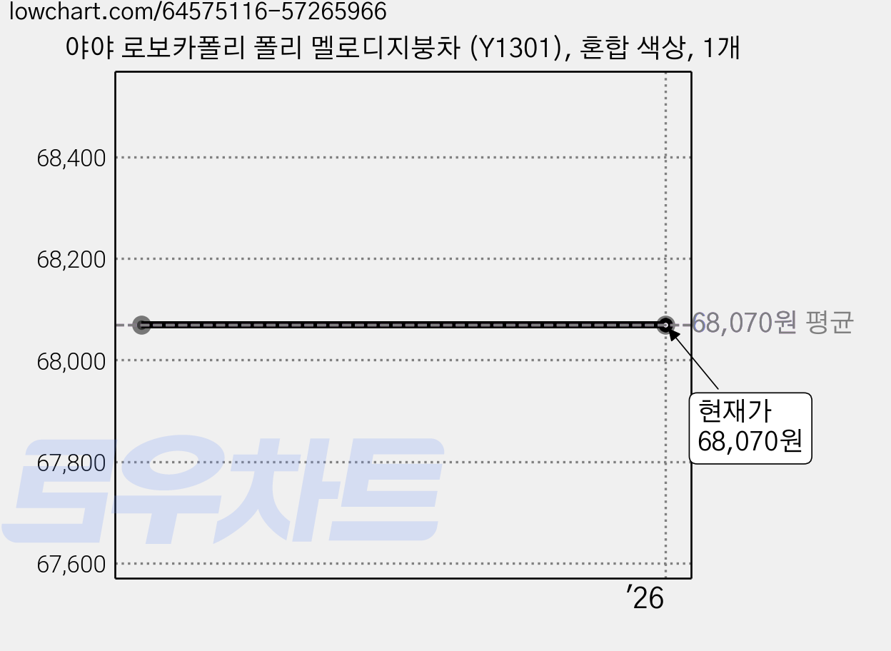야야 로보카폴리 폴리 멜로디지붕차 (Y1301), 혼합 색상, 1개 가격 변동 차트, 현재가 68,070원