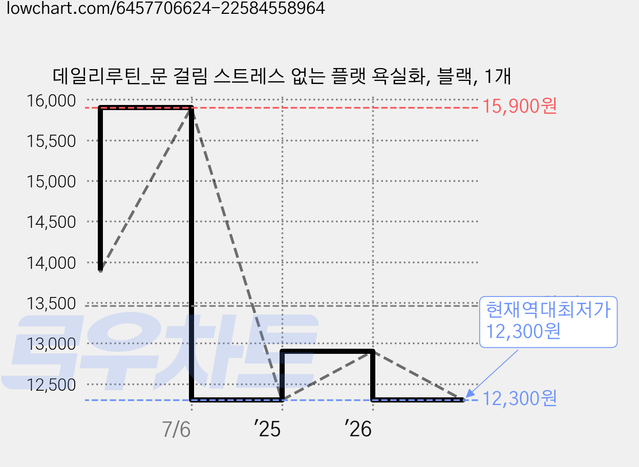 데일리루틴_문 걸림 스트레스 없는 플랫 욕실화, 블랙, 1개 가격 변동 차트, 현재가 12,300원, 역대최저가