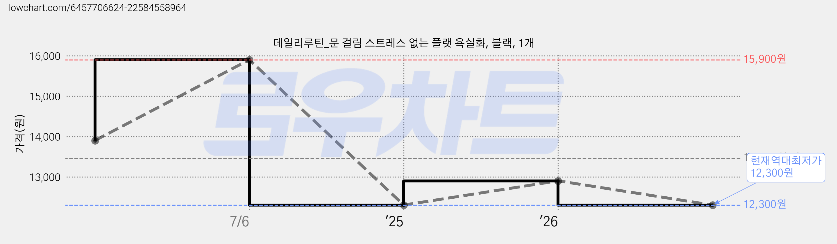 데일리루틴_문 걸림 스트레스 없는 플랫 욕실화, 블랙, 1개 가격 변동 차트, 현재가 12,300원, 역대최저가