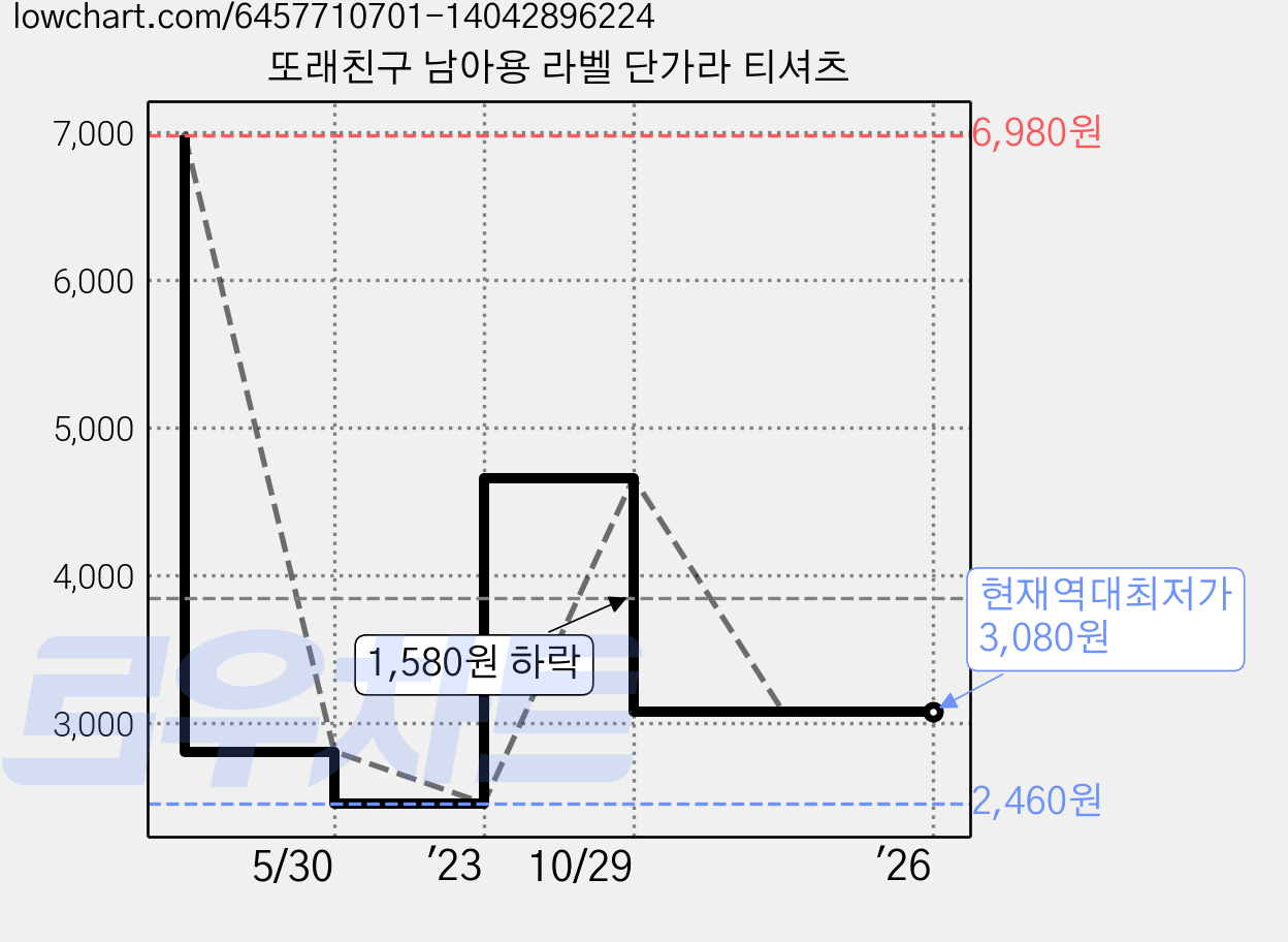 또래친구 남아용 라벨 단가라 티셔츠 가격 변동 차트, 현재가 3,080원, 역대최저가