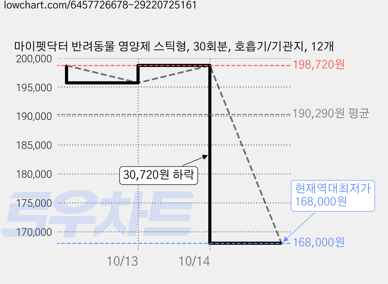 마이펫닥터 반려동물 영양제 스틱형, 30회분, 호흡기/기관지, 12개 가격 변동 차트, 현재가 168,000원, 역대최저가