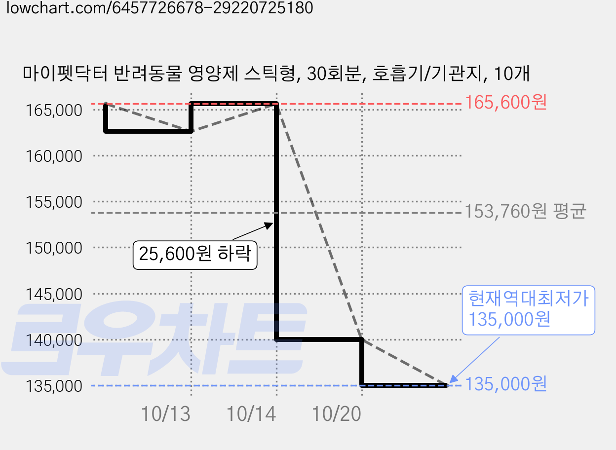 마이펫닥터 반려동물 영양제 스틱형, 30회분, 호흡기/기관지, 10개 가격 변동 차트, 현재가 135,000원, 역대최저가