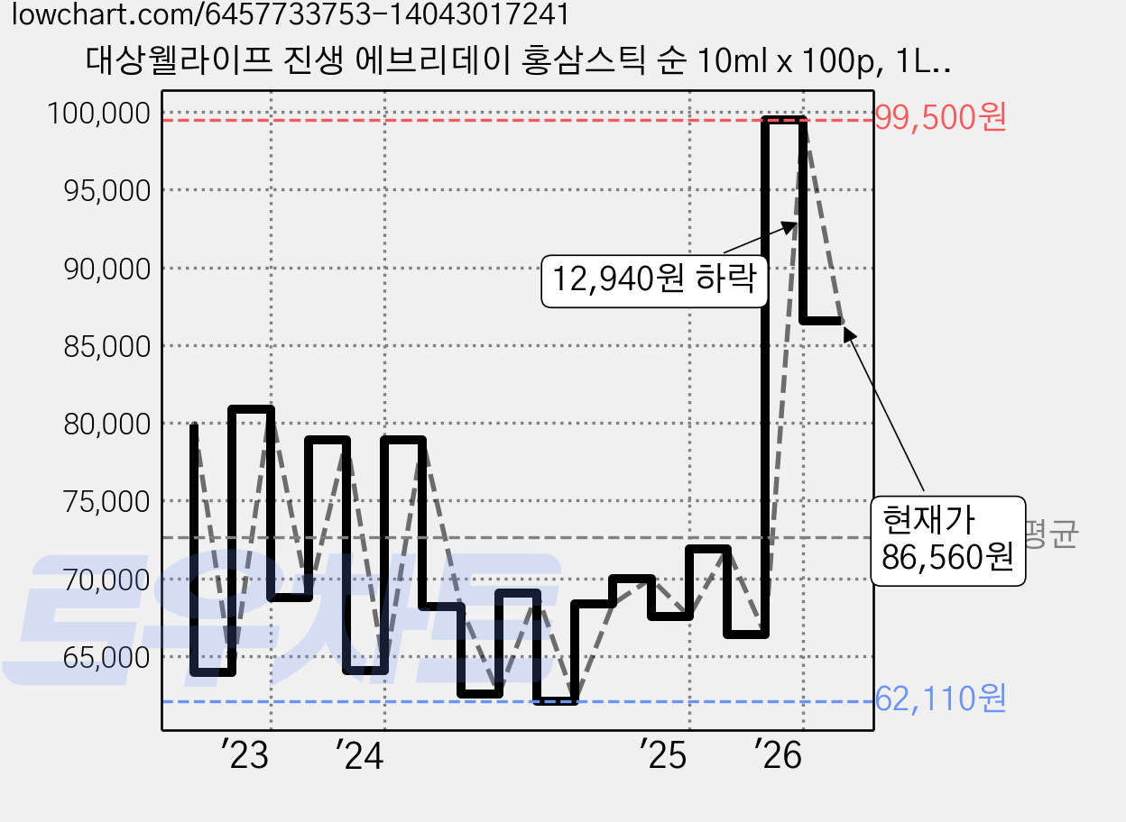 대상웰라이프 진생 에브리데이 홍삼스틱 순 10ml x 100p, 1L, 1개 가격 변동 차트, 현재가 86,560원, 관측 최저가 61,710원