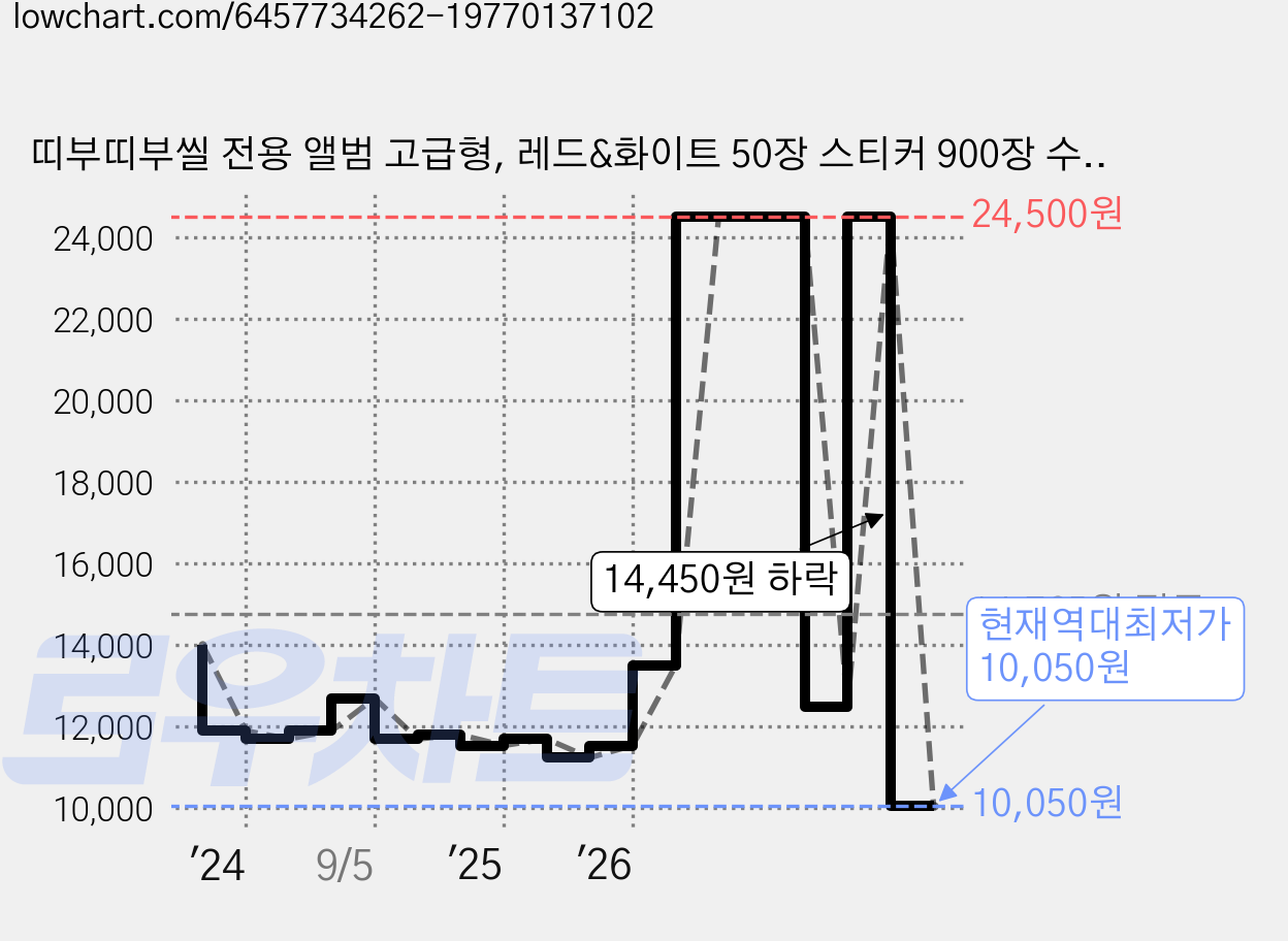 띠부띠부씰 전용 앨범 고급형, 레드&화이트 50장 스티커 900장 수납 가격 변동 차트, 현재가 12,500원, 관측 최저가 11,240원