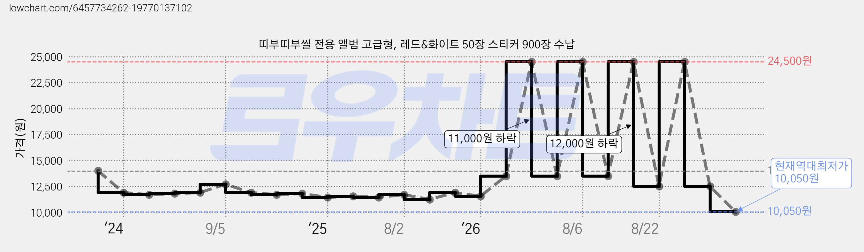띠부띠부씰 전용 앨범 고급형, 레드&화이트 50장 스티커 900장 수납 가격 변동 차트, 현재가 12,500원, 관측 최저가 11,240원