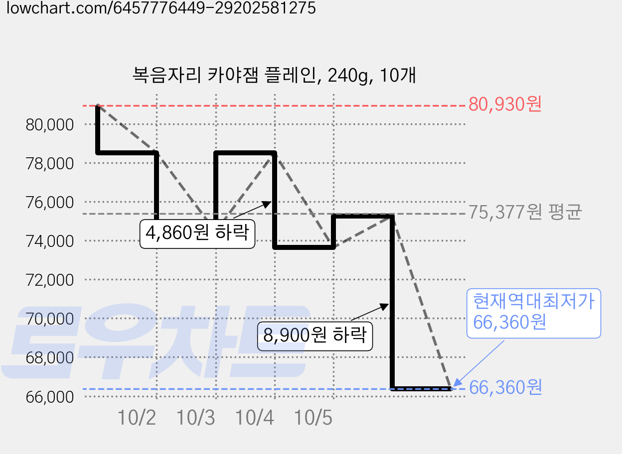 복음자리 카야잼 플레인, 240g, 10개 가격 변동 차트, 현재가 66,360원, 역대최저가