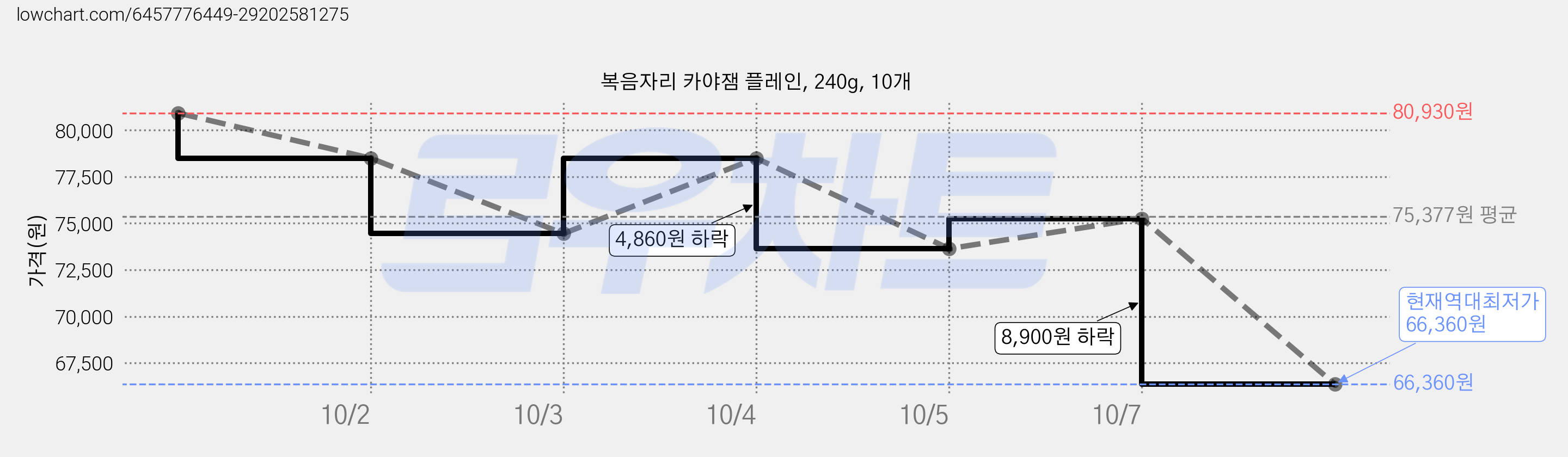 복음자리 카야잼 플레인, 240g, 10개 가격 변동 차트, 현재가 66,360원, 역대최저가