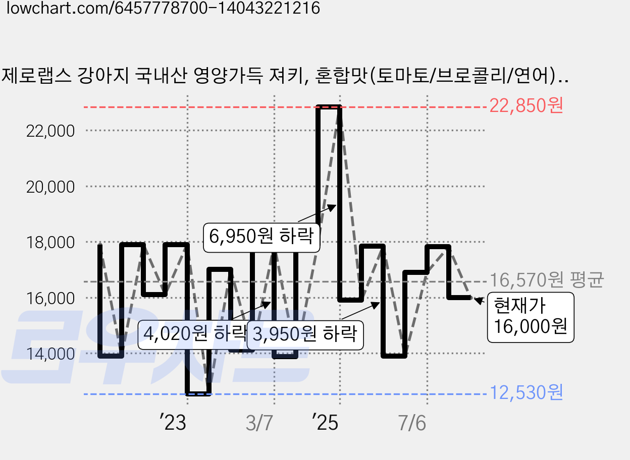 제로랩스 강아지 국내산 영양가득 져키, 혼합맛(토마토/브로콜리/연어), 1kg, 1개 가격 변동 차트, 현재가 16,000원, 관측 최저가 12,530원