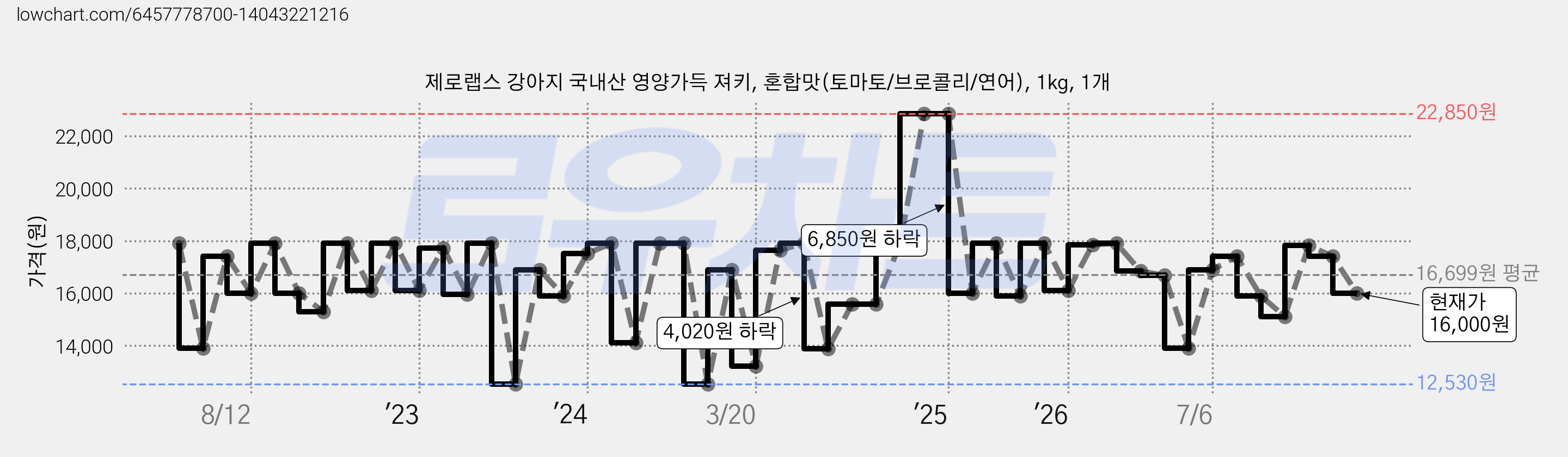 제로랩스 강아지 국내산 영양가득 져키, 혼합맛(토마토/브로콜리/연어), 1kg, 1개 가격 변동 차트, 현재가 16,000원, 관측 최저가 12,530원