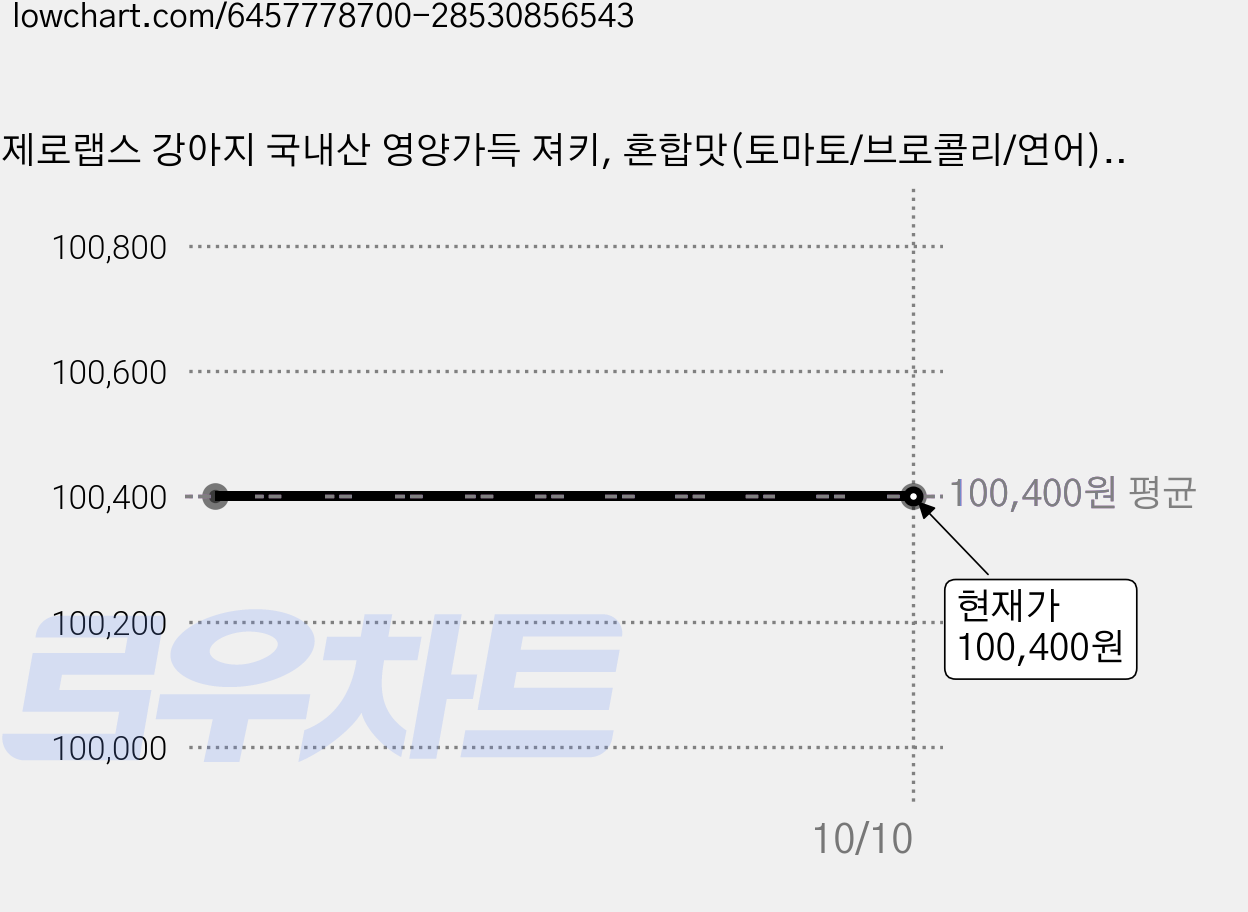 제로랩스 강아지 국내산 영양가득 져키, 혼합맛(토마토/브로콜리/연어), 1kg, 6개 가격 변동 차트, 현재가 100,400원