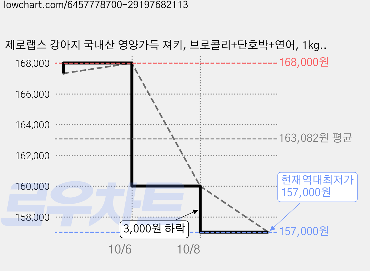 제로랩스 강아지 국내산 영양가득 져키, 브로콜리+단호박+연어, 1kg, 10개 가격 변동 차트, 현재가 157,000원, 역대최저가