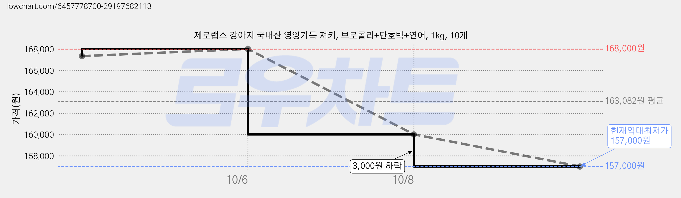 제로랩스 강아지 국내산 영양가득 져키, 브로콜리+단호박+연어, 1kg, 10개 가격 변동 차트, 현재가 157,000원, 역대최저가