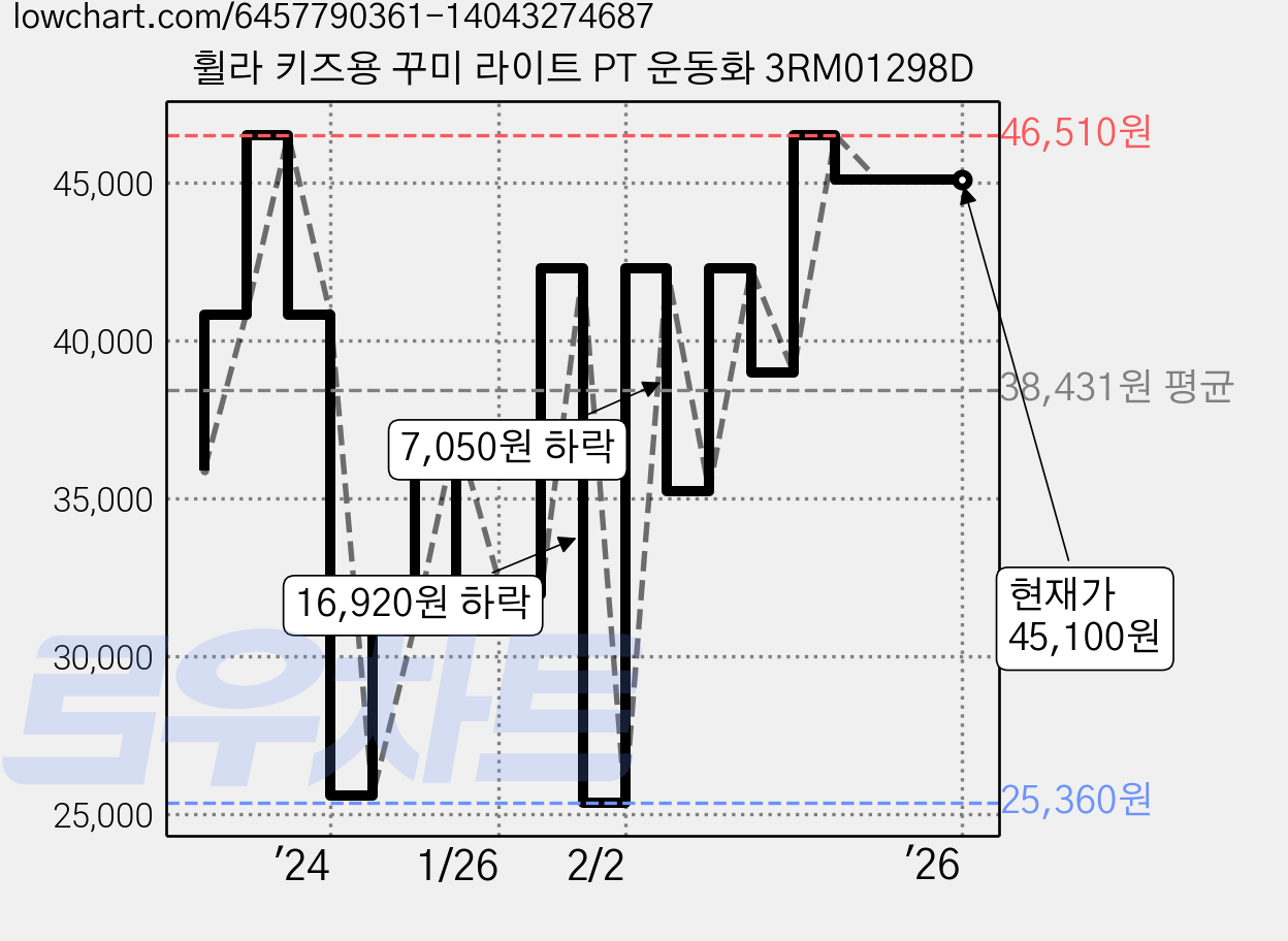 휠라 키즈용 꾸미 라이트 PT 운동화 3RM01298D 가격 변동 차트, 현재가 45,100원, 역대최저가