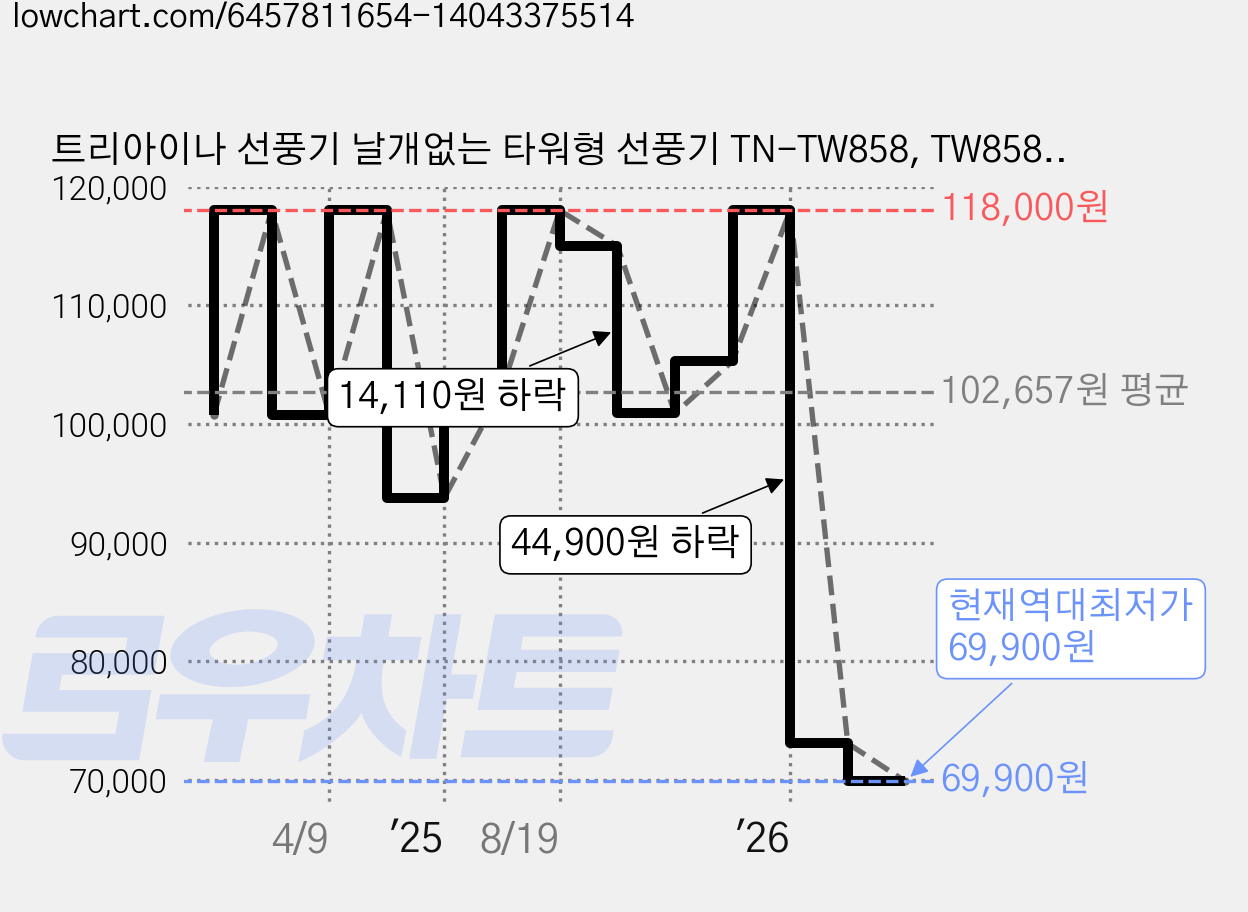 트리아이나 선풍기 날개없는 타워형 선풍기 TN-TW858, TW858(화이트), 1개 가격 변동 차트, 현재가 69,900원, 역대최저가