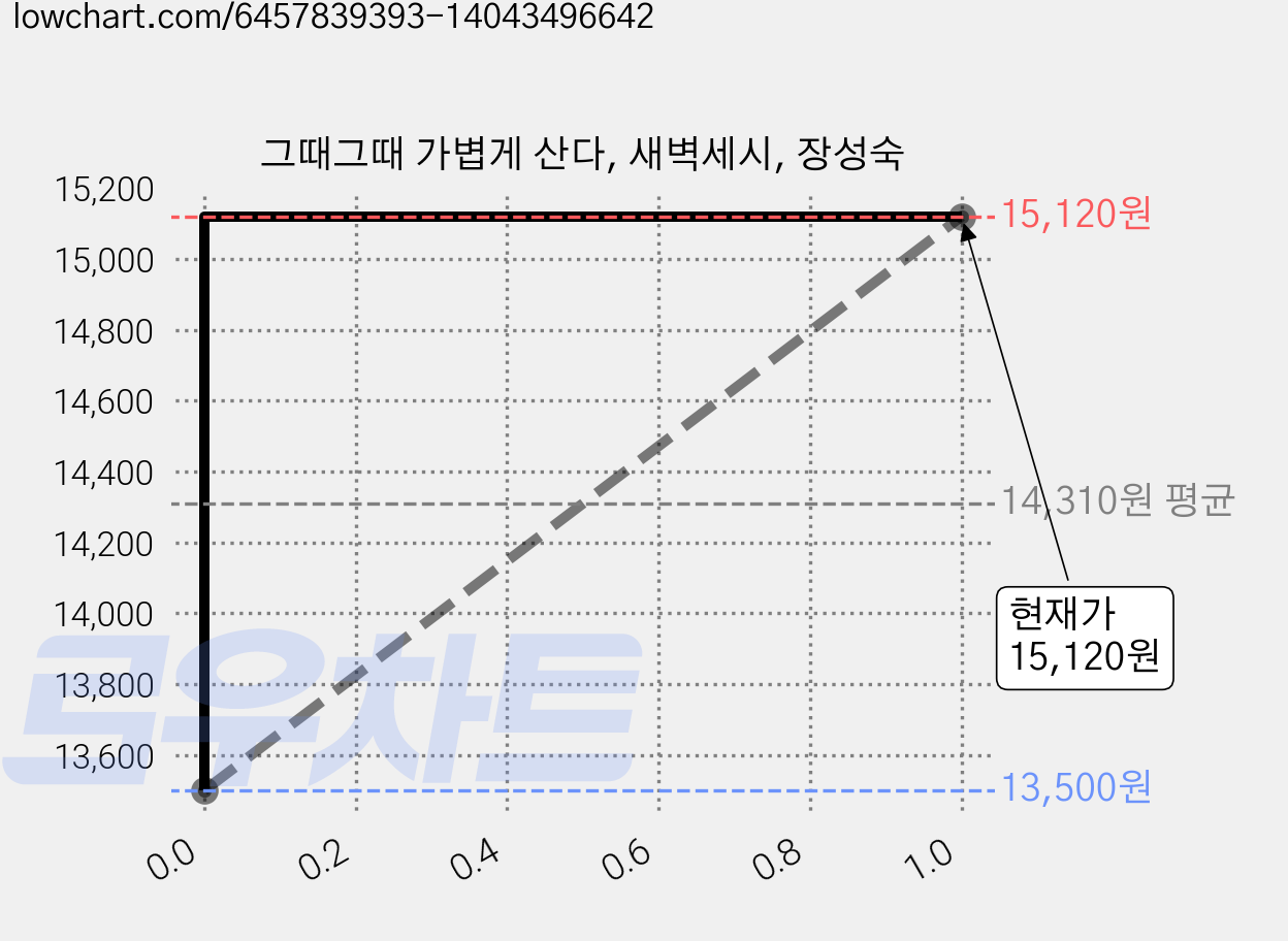 그때그때 가볍게 산다, 새벽세시, 장성숙 가격 변동 차트, 현재가 15,120원, 관측 최저가 13,500원