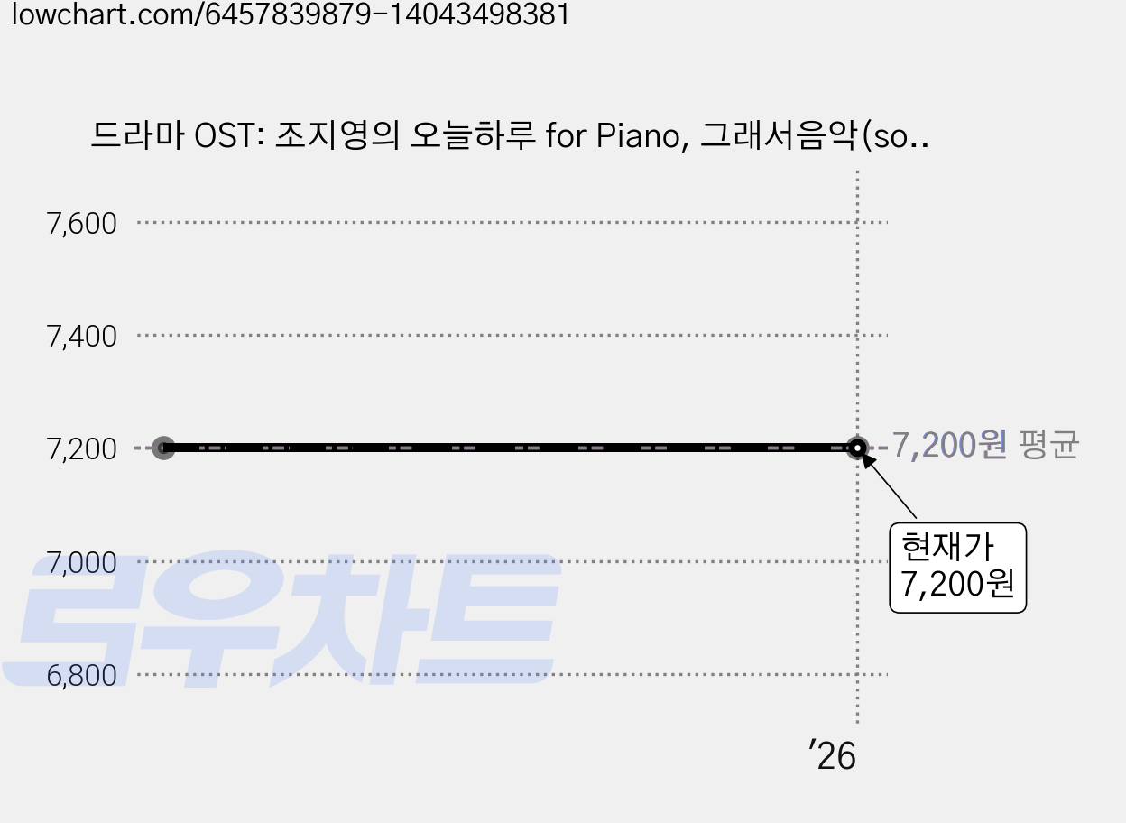 드라마 OST: 조지영의 오늘하루 for Piano, 그래서음악(so music), 조지영 가격 변동 차트, 현재가 7,200원, 관측 최저가 6,480원