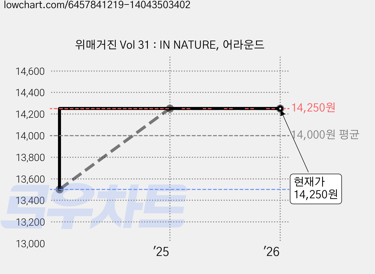 위매거진 Vol 31 : IN NATURE, 어라운드 가격 변동 차트, 현재가 14,250원, 관측 최저가 13,500원
