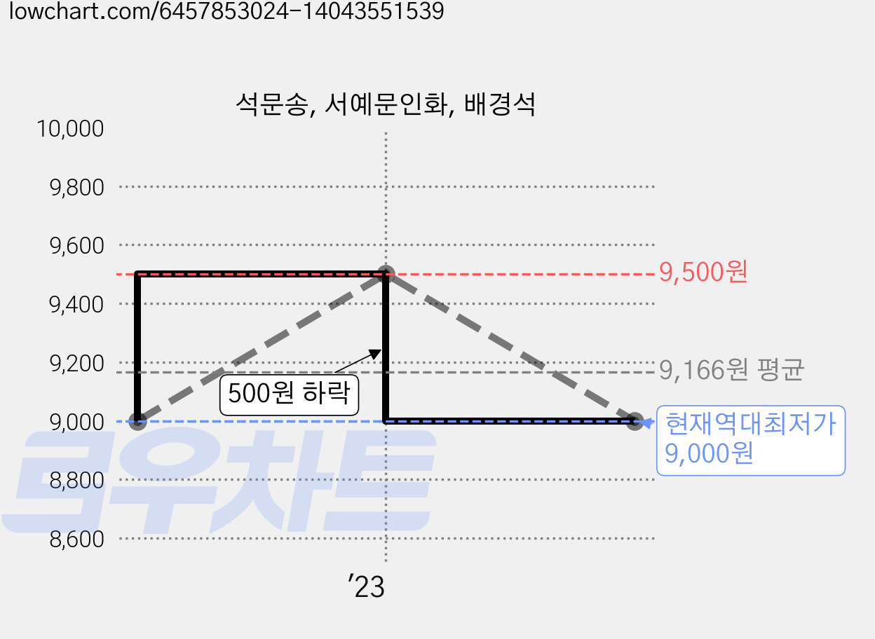 석문송, 서예문인화, 배경석 가격 변동 차트, 현재가 9,000원, 역대최저가