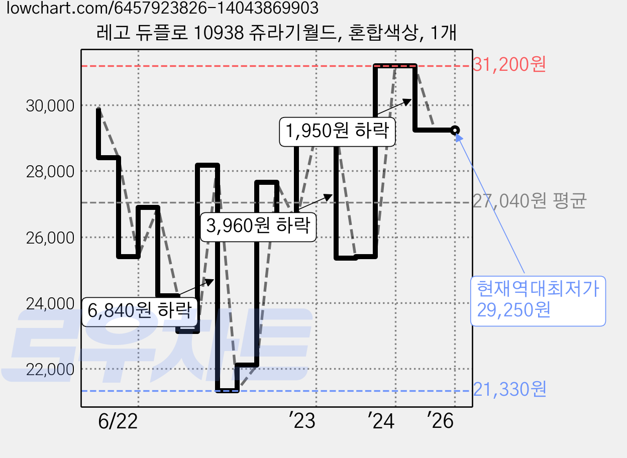 레고 듀플로 10938 쥬라기월드, 혼합색상, 1개 가격 변동 차트, 현재가 29,250원, 역대최저가