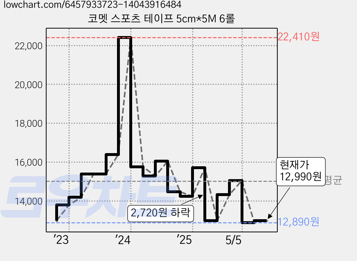 코멧 스포츠 테이프 5cm*5M 6롤 가격 변동 차트, 현재가 12,990원, 관측 최저가 12,890원