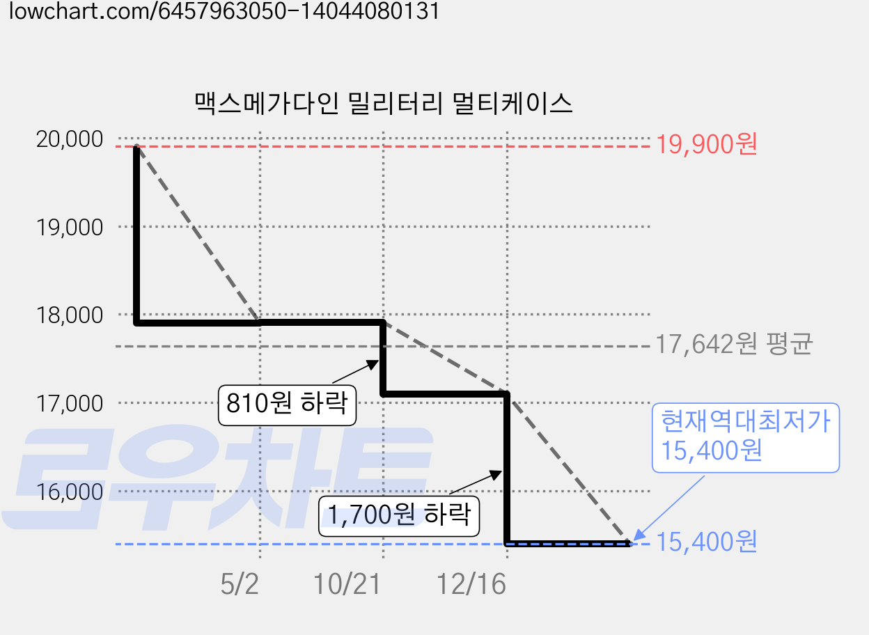 맥스메가다인 밀리터리 멀티케이스 가격 변동 차트, 현재가 15,400원, 역대최저가