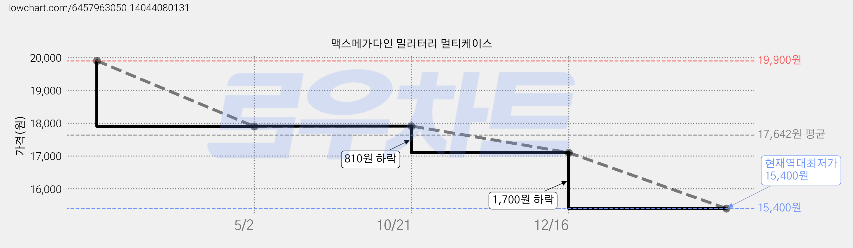 맥스메가다인 밀리터리 멀티케이스 가격 변동 차트, 현재가 15,400원, 역대최저가