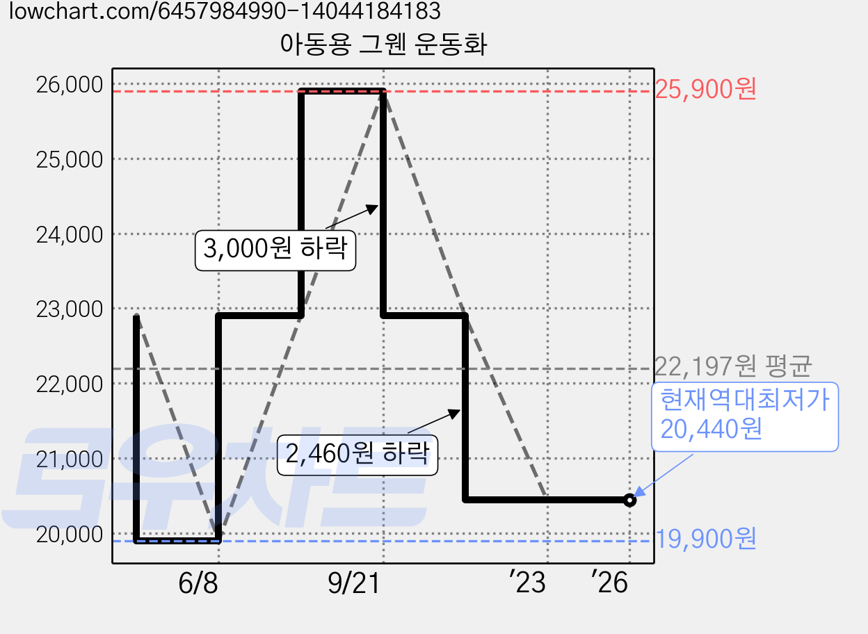 아동용 그웬 운동화 가격 변동 차트, 현재가 20,440원, 역대최저가