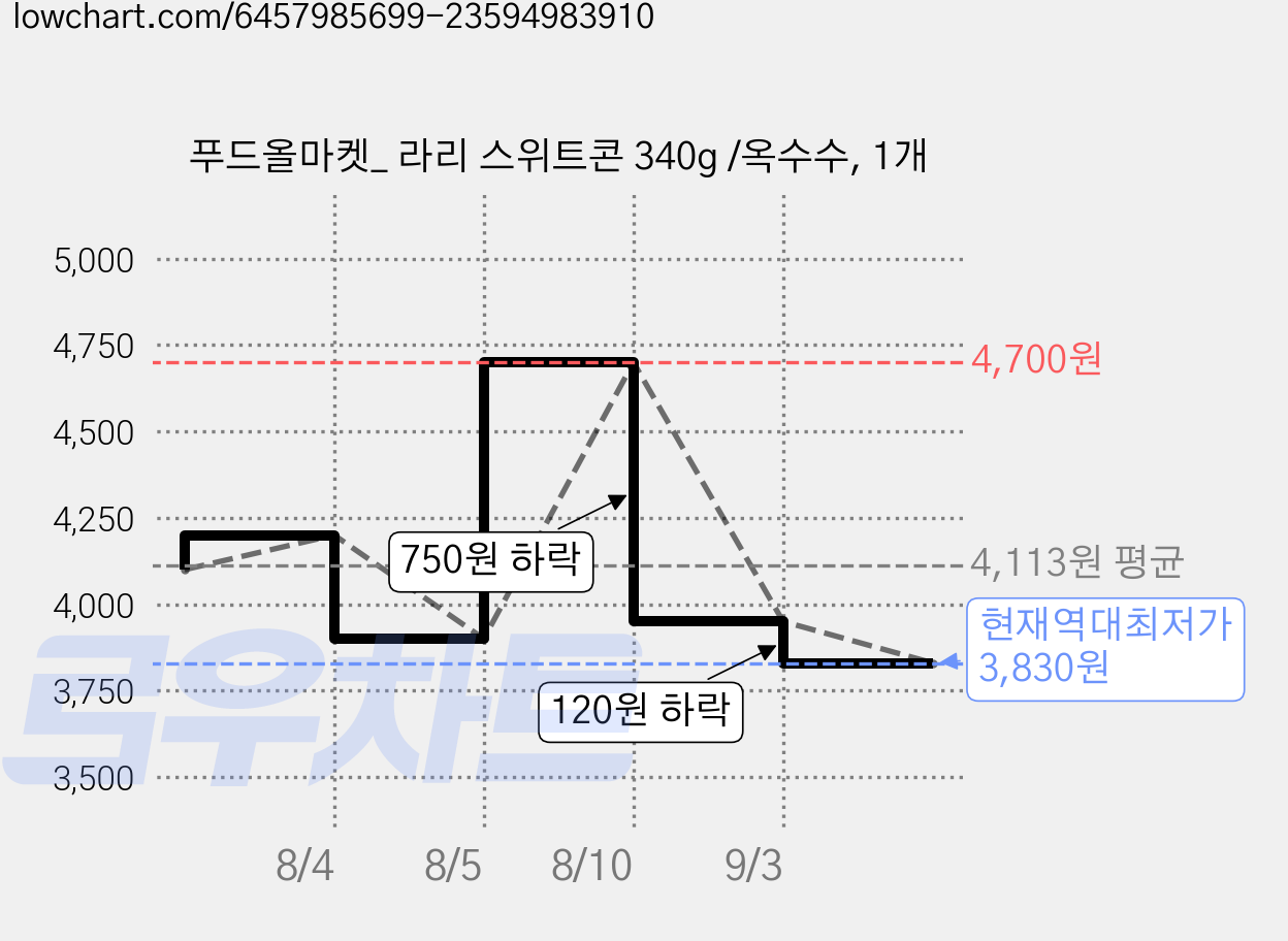 푸드올마켓_ 라리 스위트콘 340g /옥수수, 1개 가격 변동 차트, 현재가 3,830원, 역대최저가