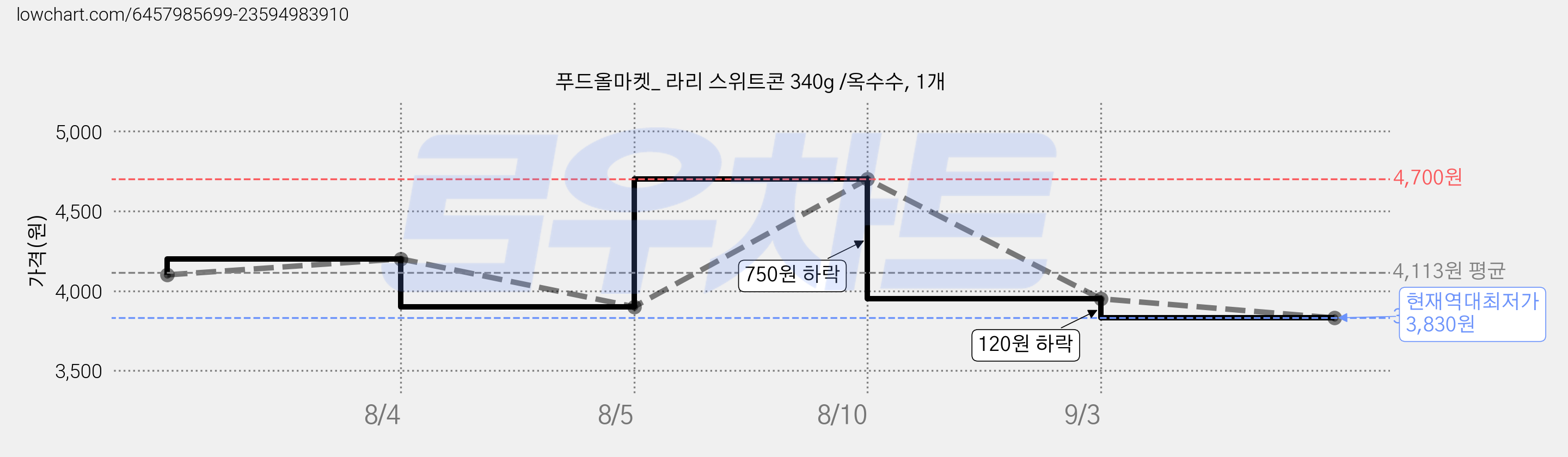 푸드올마켓_ 라리 스위트콘 340g /옥수수, 1개 가격 변동 차트, 현재가 3,830원, 역대최저가