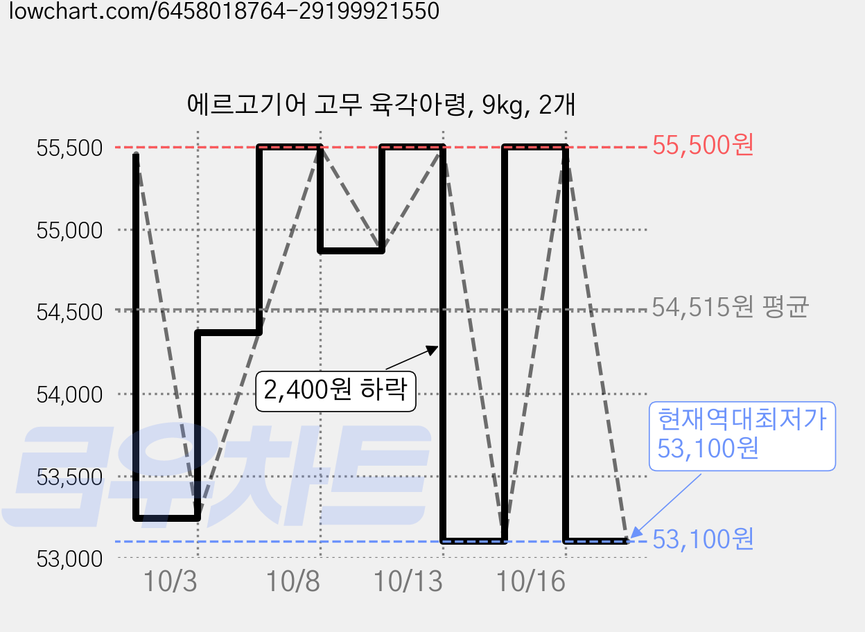 에르고기어 고무 육각아령, 9kg, 2개 가격 변동 차트, 현재가 53,100원, 역대최저가