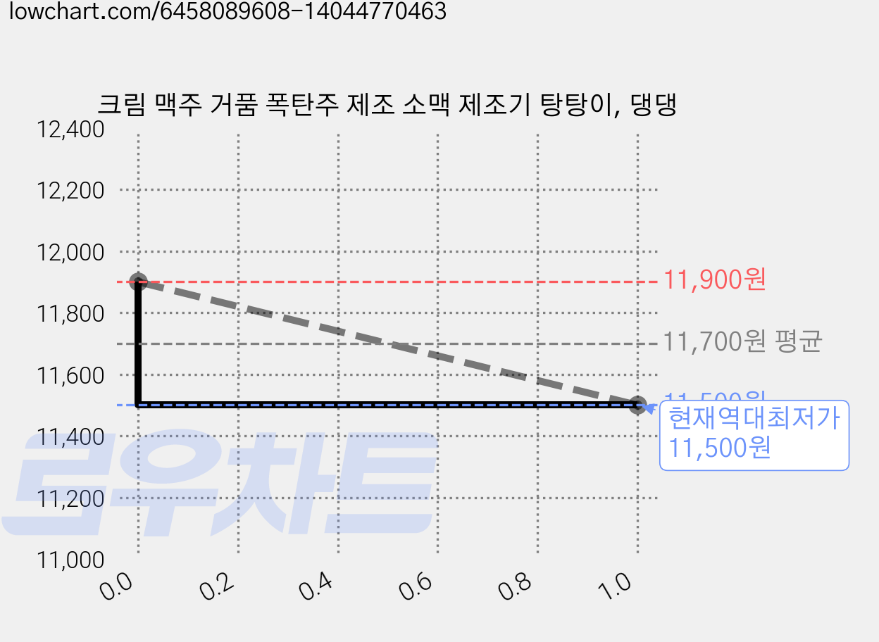 크림 맥주 거품 폭탄주 제조 소맥 제조기 탕탕이, 댕댕 가격 변동 차트, 현재가 11,500원, 역대최저가