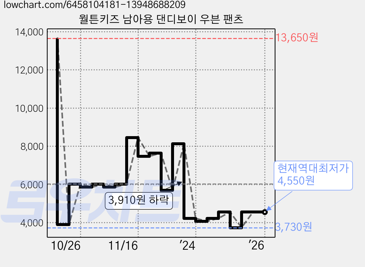 월튼키즈 남아용 댄디보이 우븐 팬츠 가격 변동 차트, 현재가 4,550원, 역대최저가