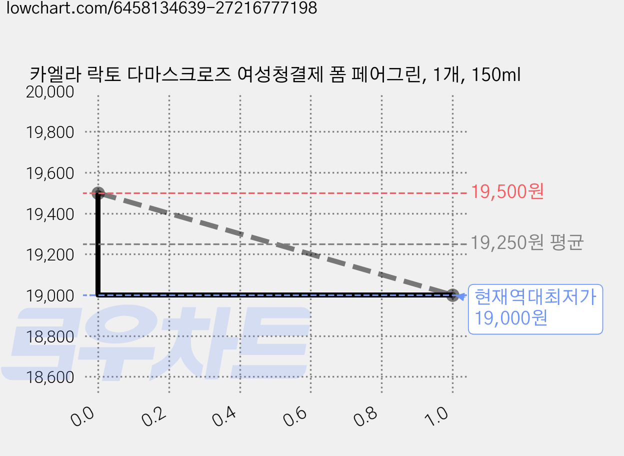 카엘라 락토 다마스크로즈 여성청결제 폼 페어그린, 1개, 150ml 가격 변동 차트, 현재가 19,000원, 역대최저가