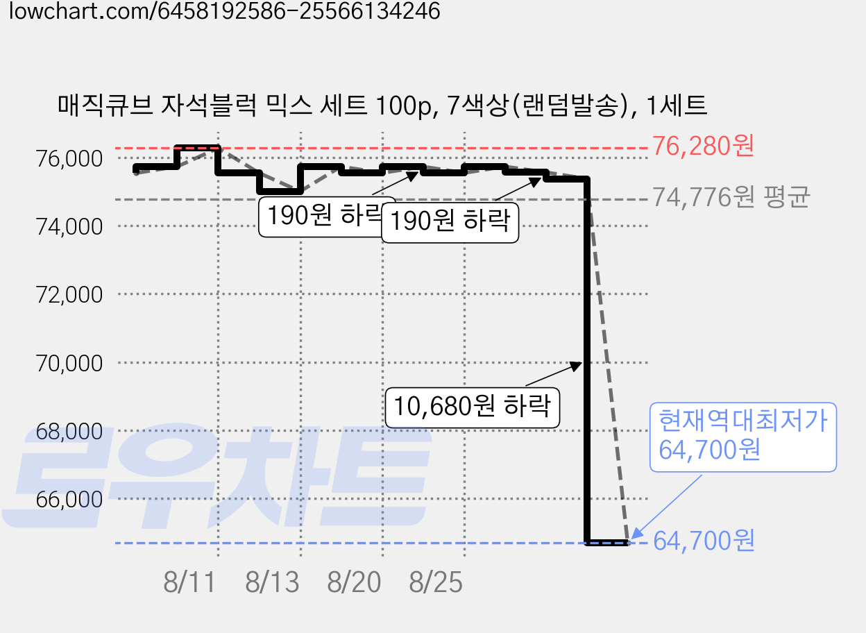 매직큐브 자석블럭 믹스 세트 100p, 7색상(랜덤발송), 1세트 가격 변동 차트, 현재가 64,700원, 역대최저가