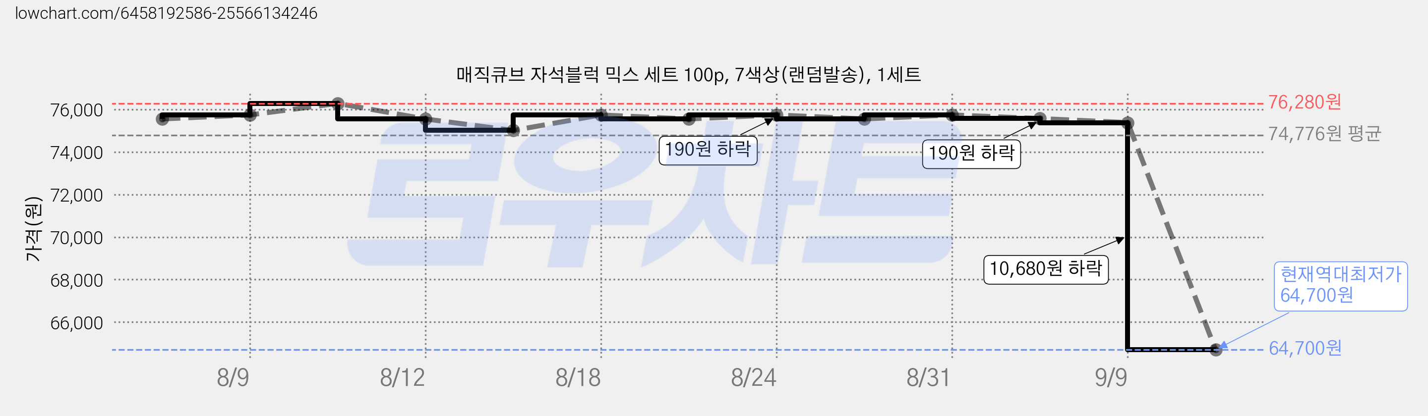매직큐브 자석블럭 믹스 세트 100p, 7색상(랜덤발송), 1세트 가격 변동 차트, 현재가 64,700원, 역대최저가