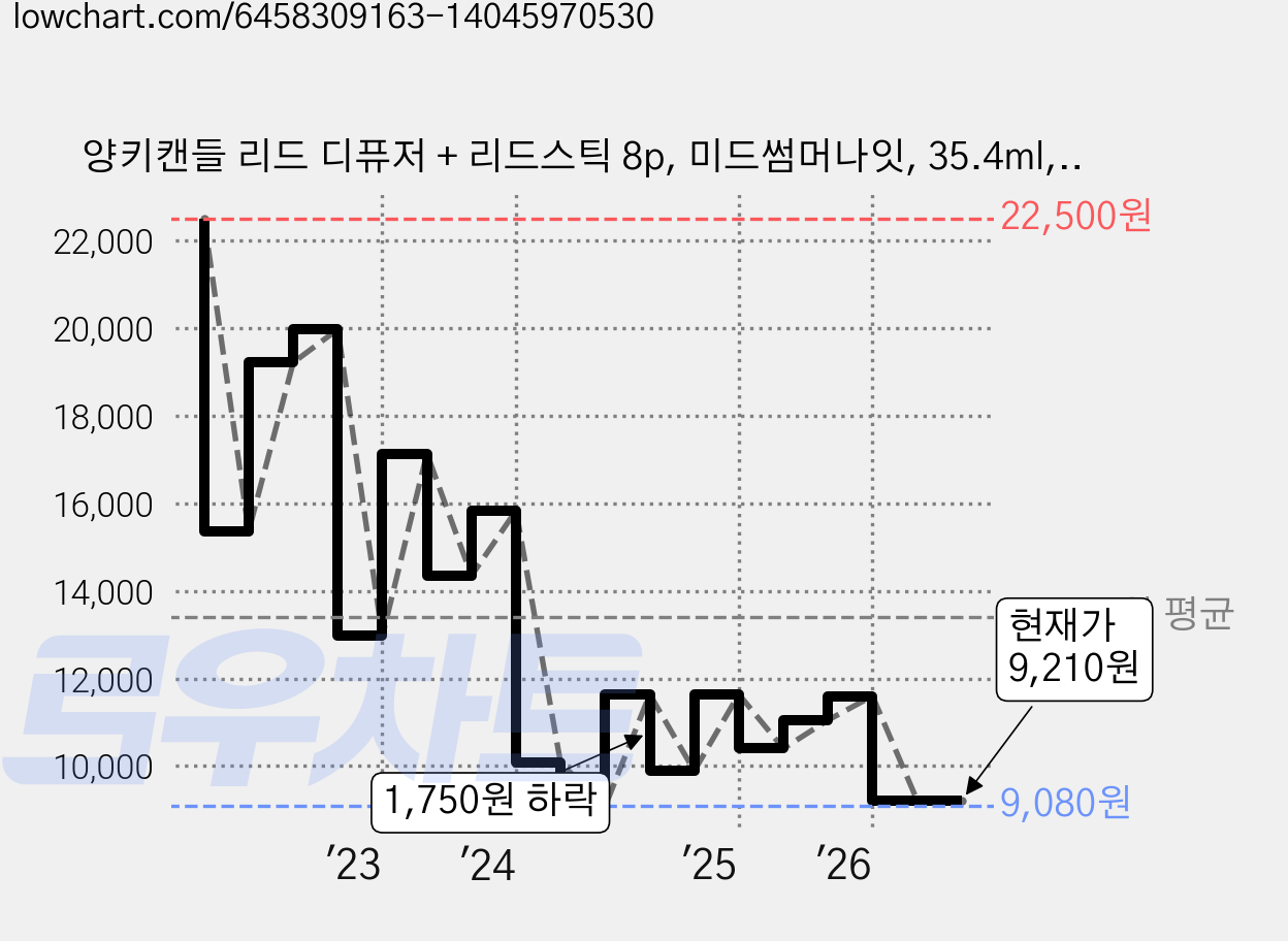 양키캔들 리드 디퓨저 + 리드스틱 8p, 미드썸머나잇, 35.4ml, 1개 가격 변동 차트, 현재가 9,210원, 관측 최저가 9,080원