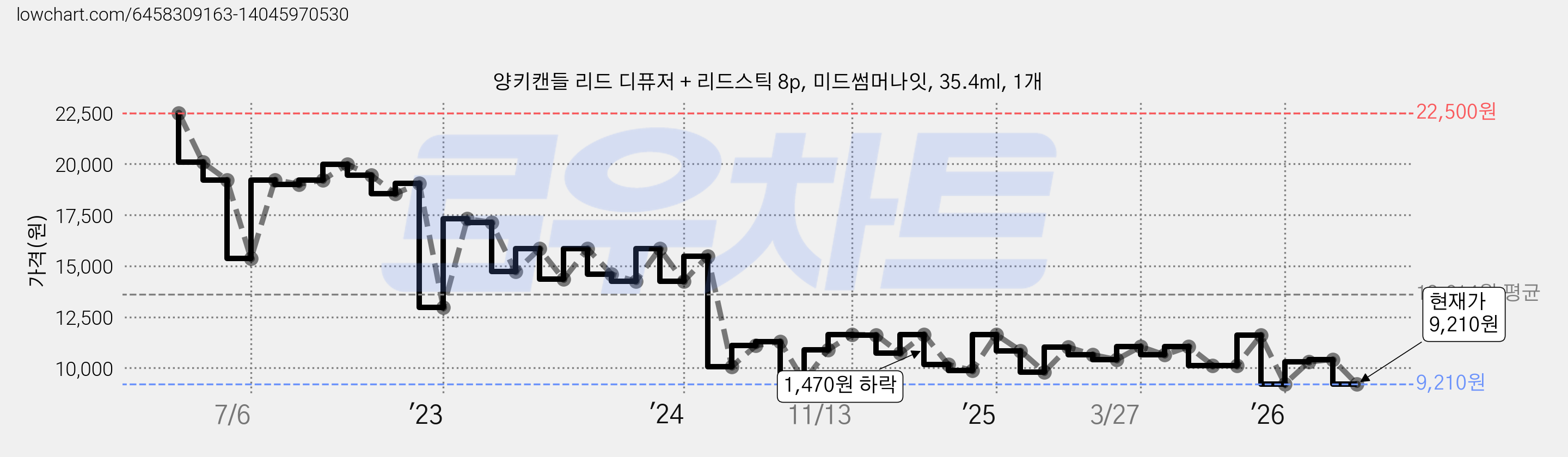 양키캔들 리드 디퓨저 + 리드스틱 8p, 미드썸머나잇, 35.4ml, 1개 가격 변동 차트, 현재가 9,210원, 관측 최저가 9,080원