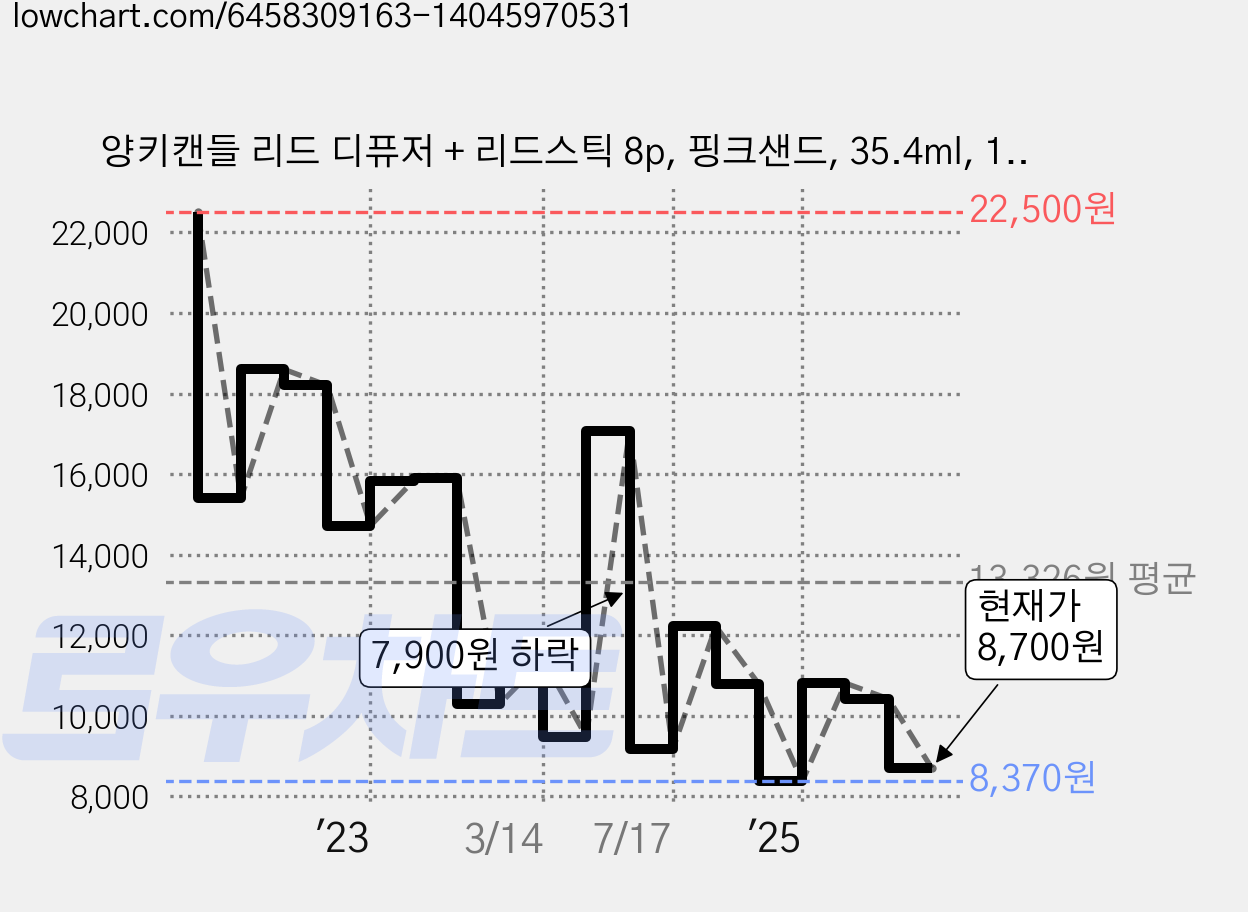 양키캔들 리드 디퓨저 + 리드스틱 8p, 핑크샌드, 35.4ml, 1개 가격 변동 차트, 현재가 8,700원, 관측 최저가 8,370원