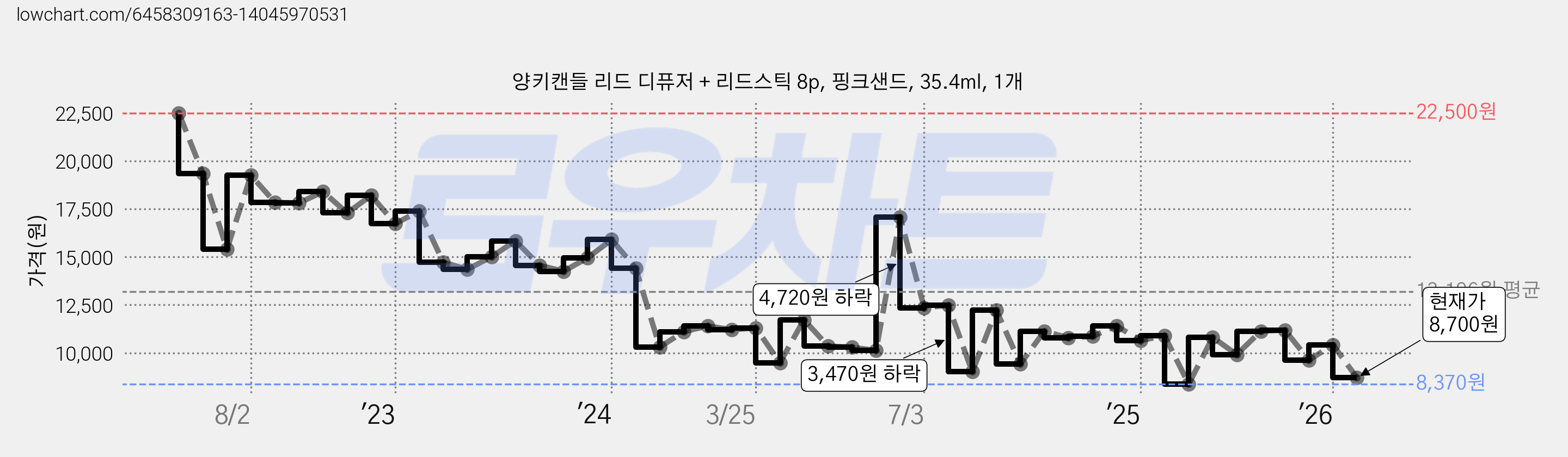 양키캔들 리드 디퓨저 + 리드스틱 8p, 핑크샌드, 35.4ml, 1개 가격 변동 차트, 현재가 8,700원, 관측 최저가 8,370원