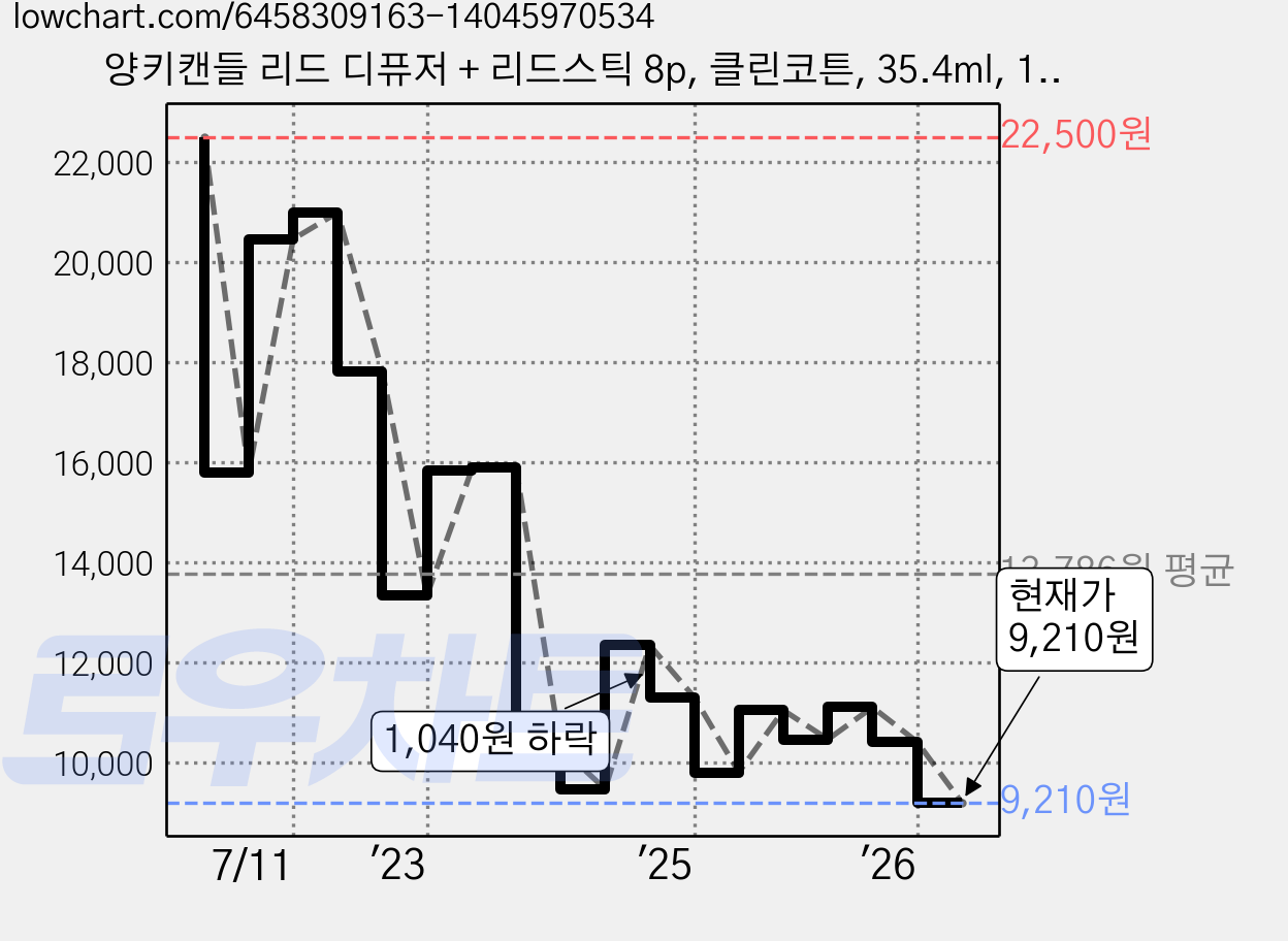 양키캔들 리드 디퓨저 + 리드스틱 8p, 클린코튼, 35.4ml, 1개 가격 변동 차트, 현재가 9,210원, 관측 최저가 8,700원