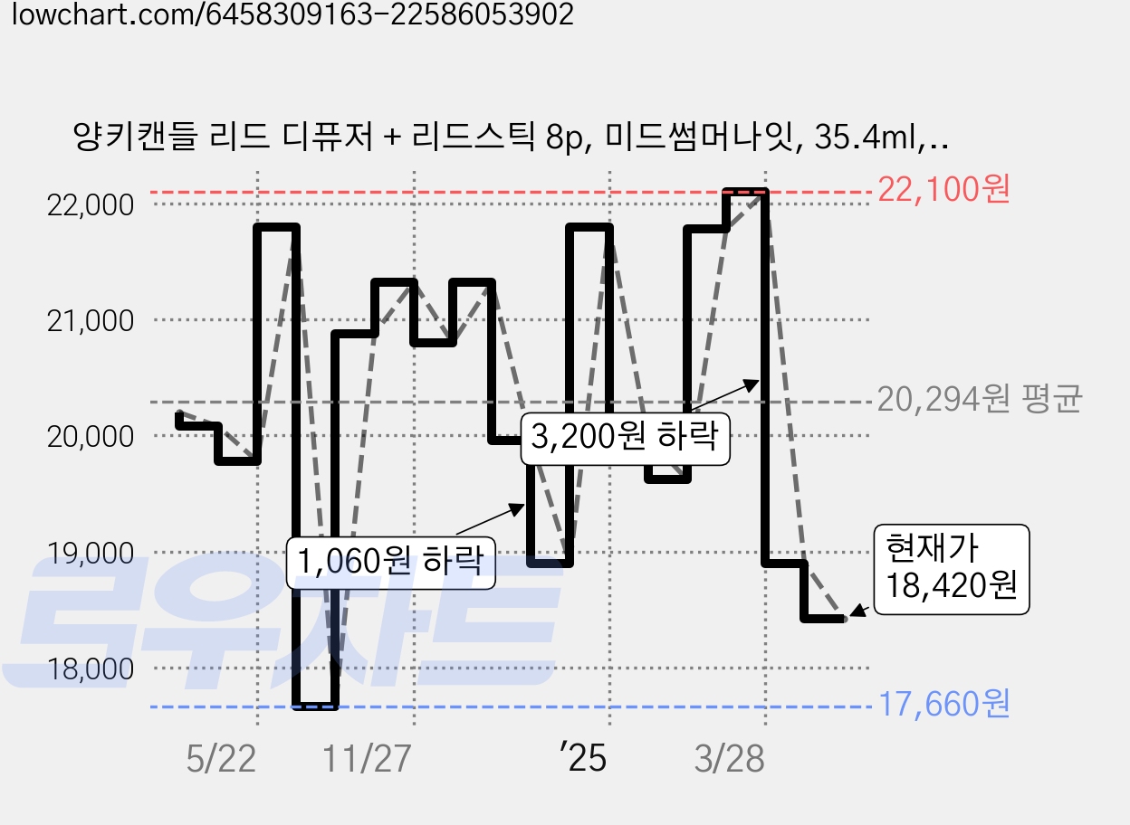 양키캔들 리드 디퓨저 + 리드스틱 8p, 미드썸머나잇, 35.4ml, 2개 가격 변동 차트, 현재가 18,420원, 관측 최저가 17,660원