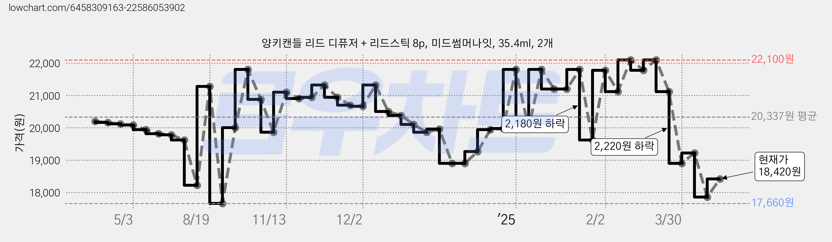 양키캔들 리드 디퓨저 + 리드스틱 8p, 미드썸머나잇, 35.4ml, 2개 가격 변동 차트, 현재가 18,420원, 관측 최저가 17,660원
