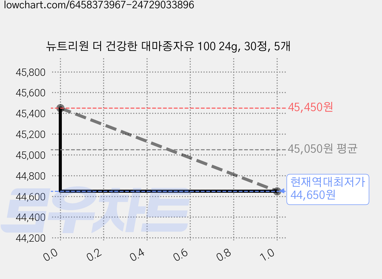 뉴트리원 더 건강한 대마종자유 100 24g, 30정, 5개 가격 변동 차트, 현재가 44,650원, 역대최저가