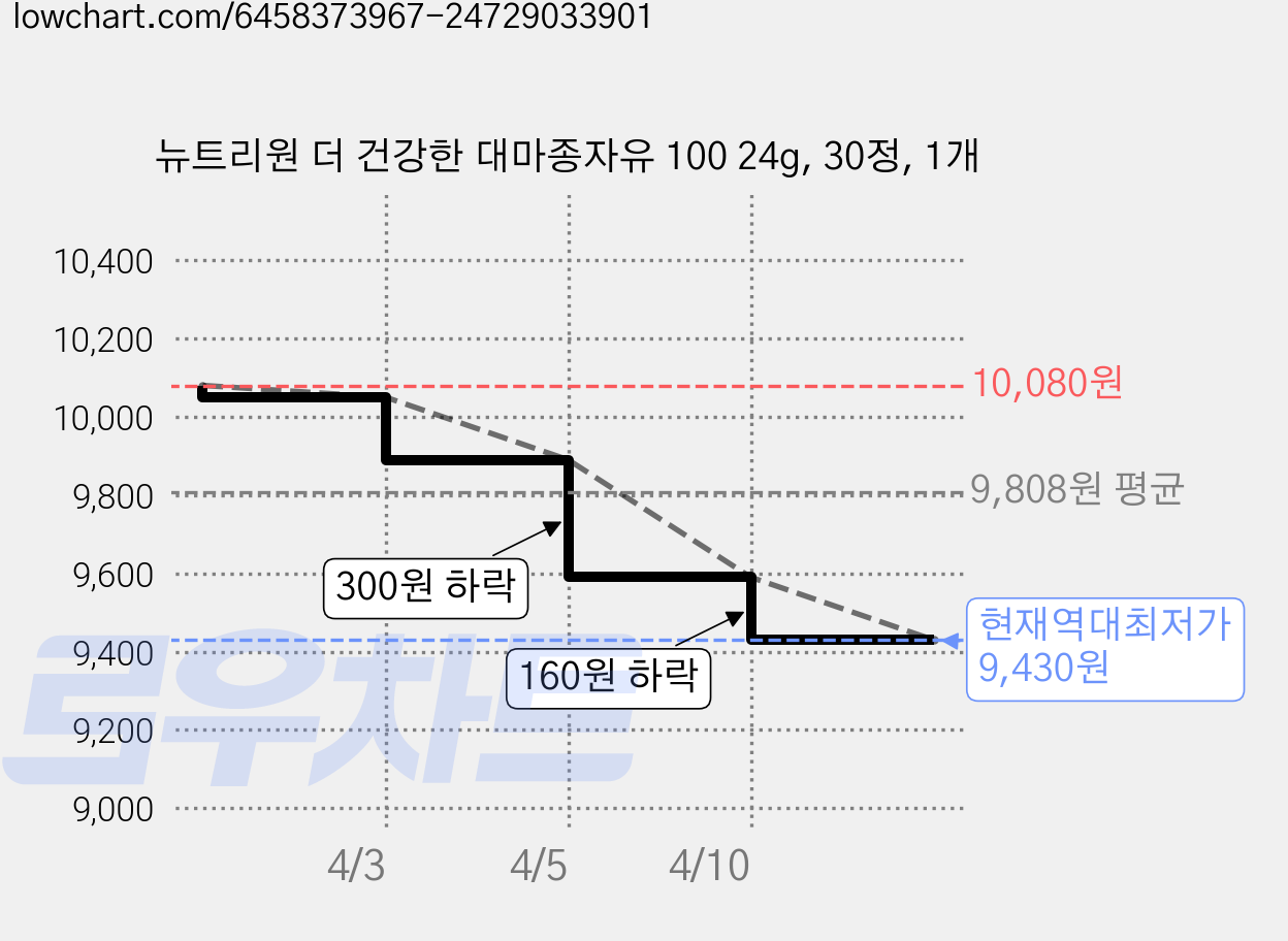 뉴트리원 더 건강한 대마종자유 100 24g, 30정, 1개 가격 변동 차트, 현재가 9,430원, 역대최저가