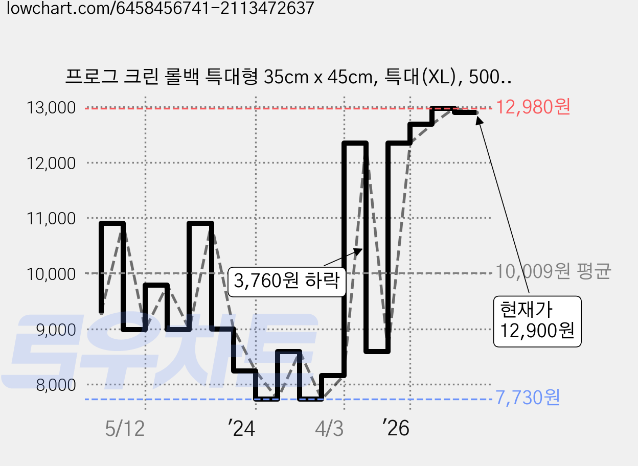 프로그 크린 롤백 특대형 35cm x 45cm, 특대(XL), 500개, 1개 가격 변동 차트, 현재가 12,900원, 관측 최저가 6,900원