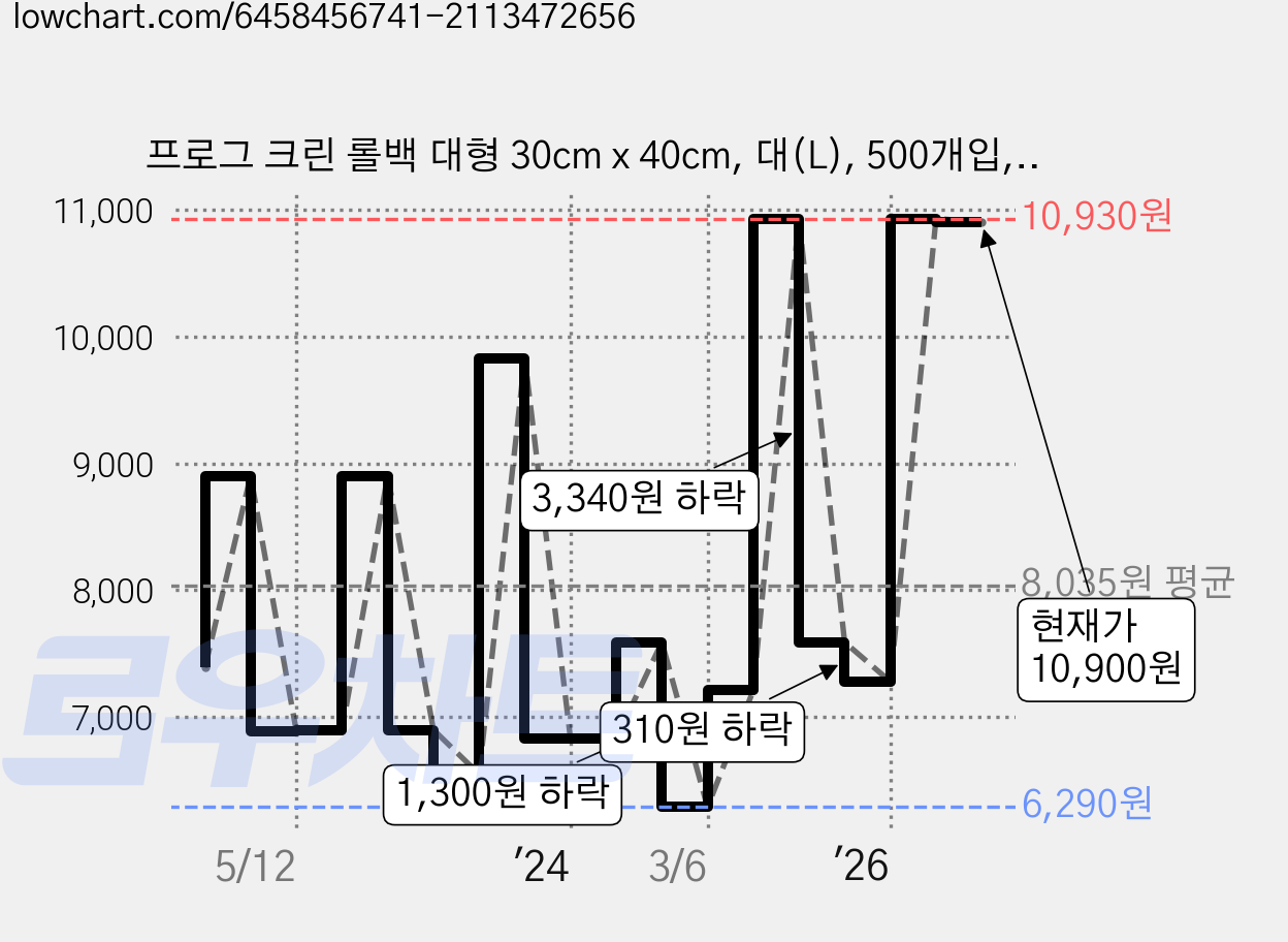 프로그 크린 롤백 대형 30cm x 40cm, 대(L), 500개입, 1개 가격 변동 차트, 현재가 10,900원, 관측 최저가 6,210원