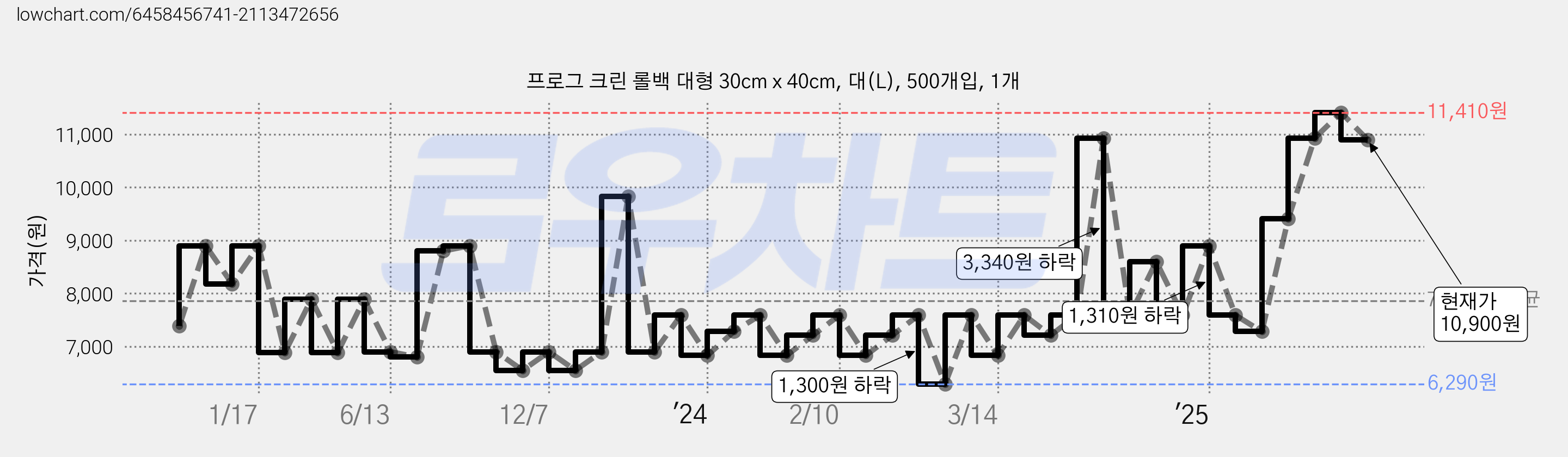 프로그 크린 롤백 대형 30cm x 40cm, 대(L), 500개입, 1개 가격 변동 차트, 현재가 10,900원, 관측 최저가 6,210원