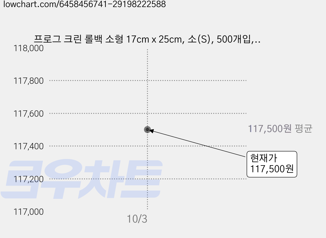 프로그 크린 롤백 소형 17cm x 25cm, 소(S), 500개입, 25개 가격 변동 차트, 현재가 117,500원