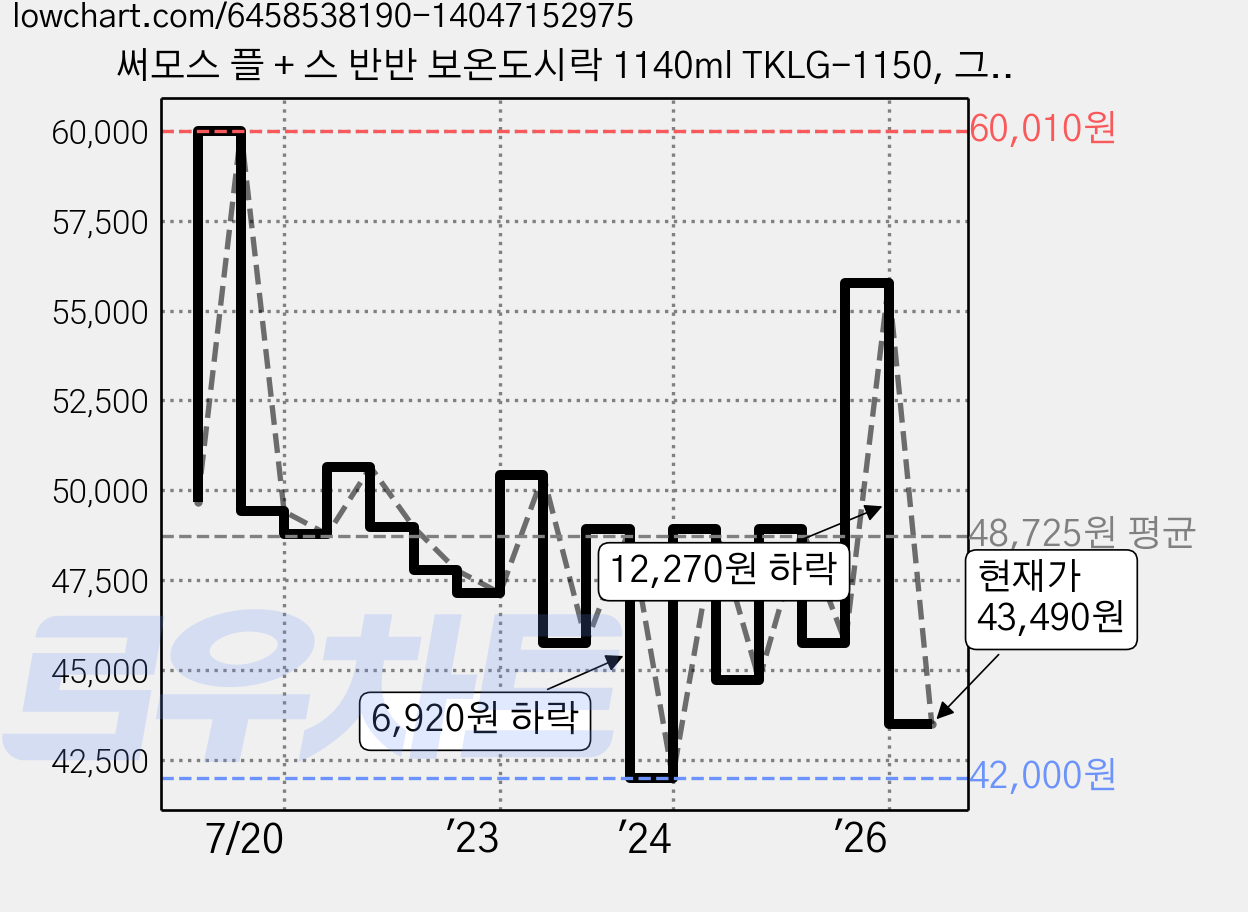 써모스 플 + 스 반반 보온도시락 1140ml TKLG-1150, 그린포레스트(GR), 1개 가격 변동 차트, 현재가 43,490원, 관측 최저가 42,000원