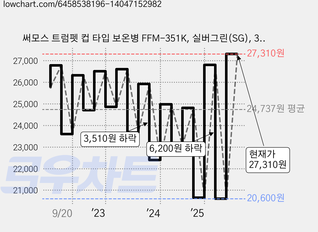 써모스 트럼펫 컵 타입 보온병 FFM-351K, 실버그린(SG), 350ml, 1개 가격 변동 차트, 현재가 27,310원, 관측 최저가 20,600원